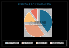 我国聪慧农业行业市场正成长快速 估计到